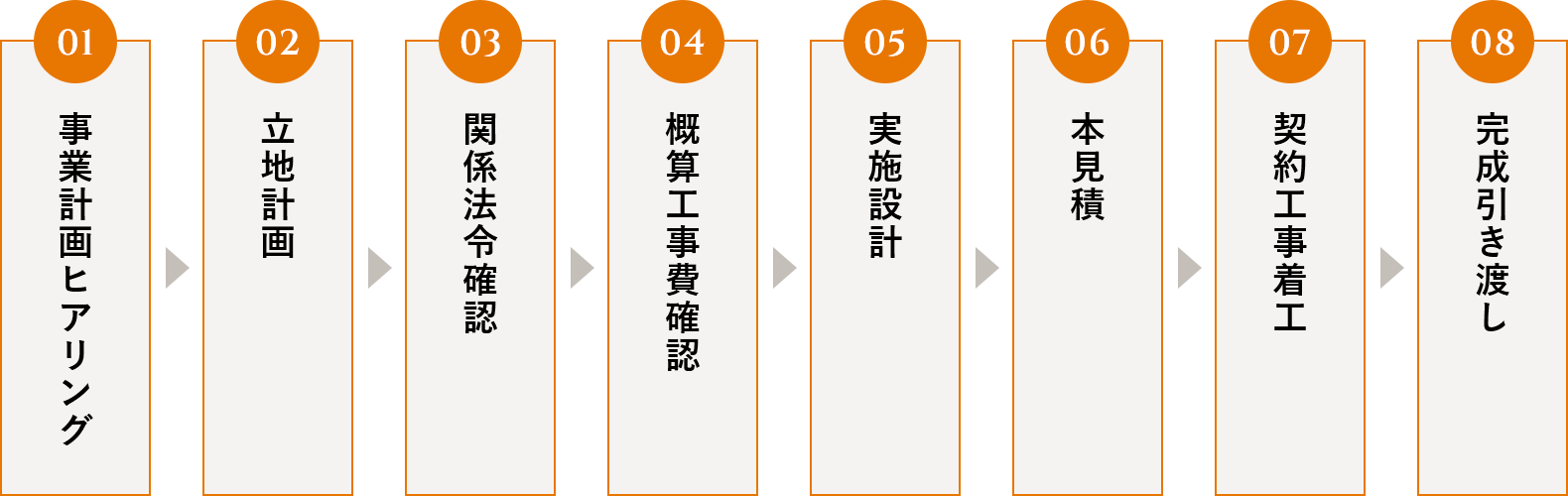 工場建設の流れ