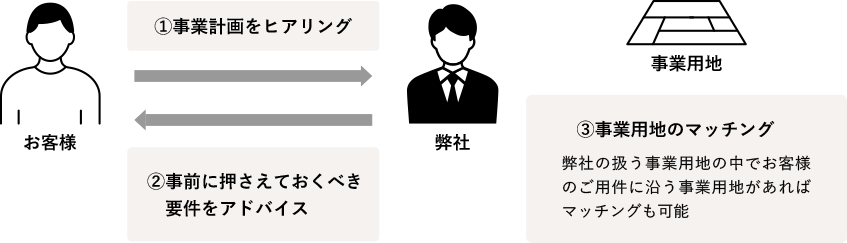 古郡建設の土地探しセカンドオピニオンサポート